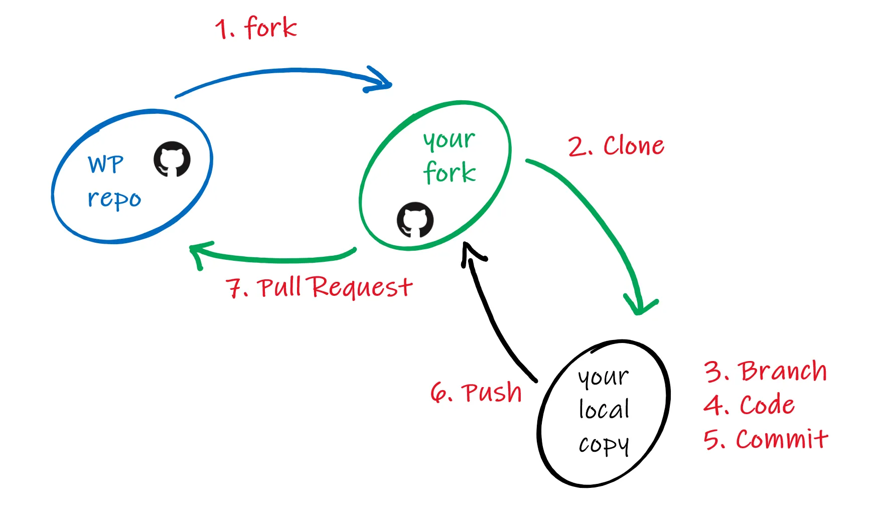 Upstream Review Process